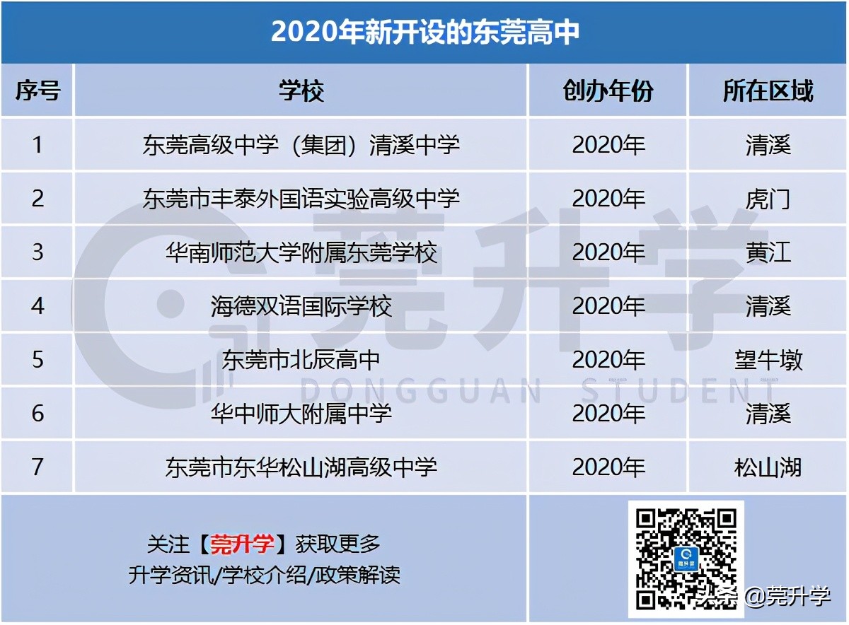 去年首次招生的7所高中汇总，500分就能上东华松山湖高级中学？