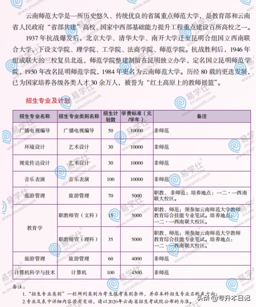 2020云南师范大学专升本招生简章