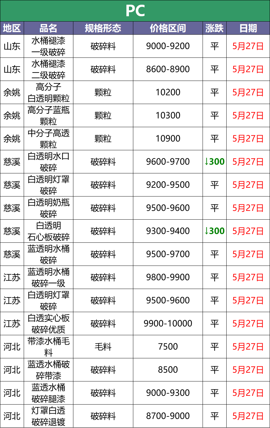 5月27日废塑料调价信息汇总：PP、PC下调100-300（附化纤厂报价）