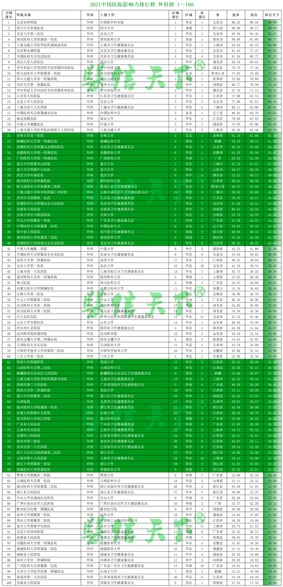 2021中国医院影响力排行榜