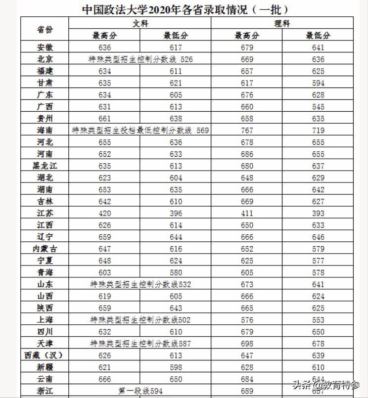 中国政法大学-国内法学教育的最高学府，升学率高达74.52%