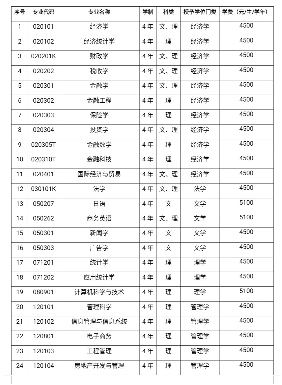 东北财经大学2020年本科招生章程