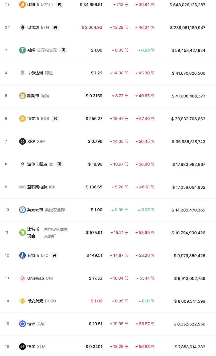 加密货币市场延续跌势：以太坊失守 2000 美元每枚