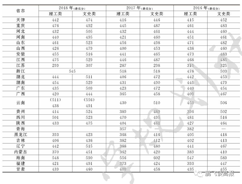 D79:云南省各地公办本二院校介绍