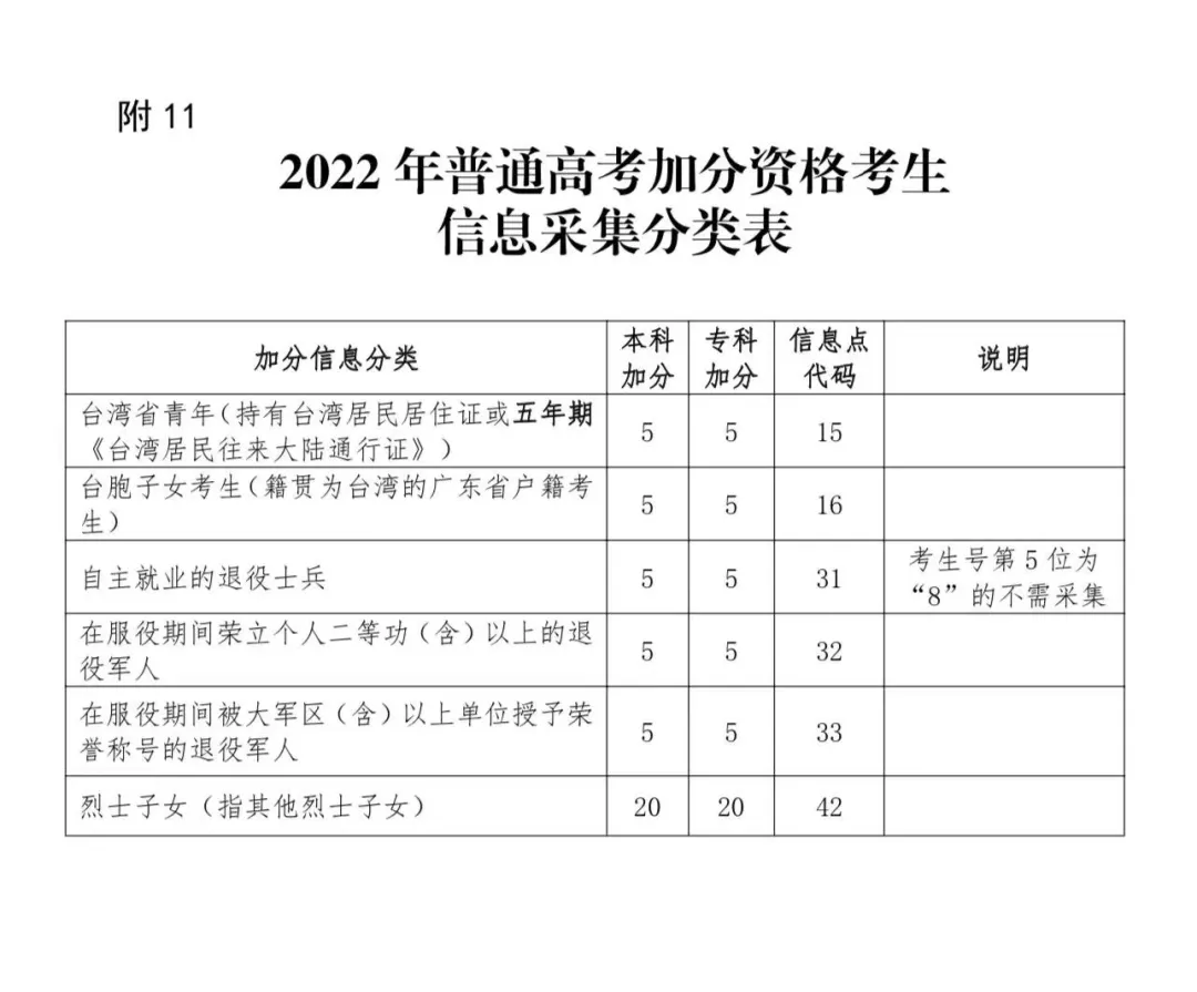 最高20分！广东这6类考生可申请高考加分