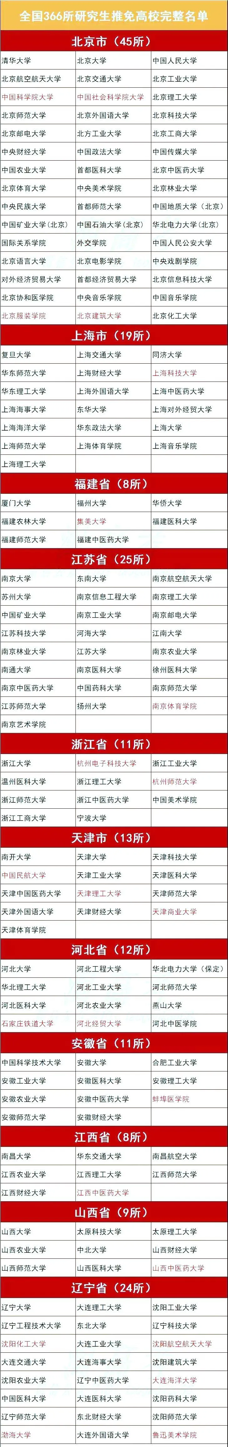 全国366所保研高校完整名单，考上这些大学，可能连考研都省了