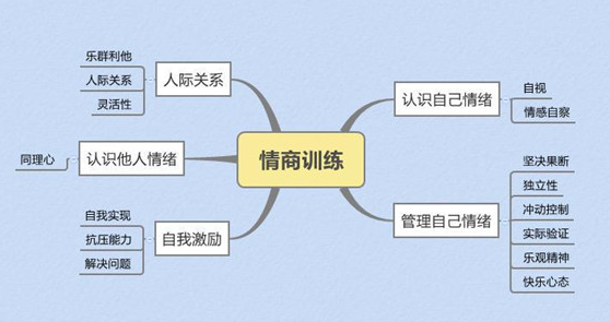 想要提高自己的情商吗？高情商也是训练的产物，只需三步！