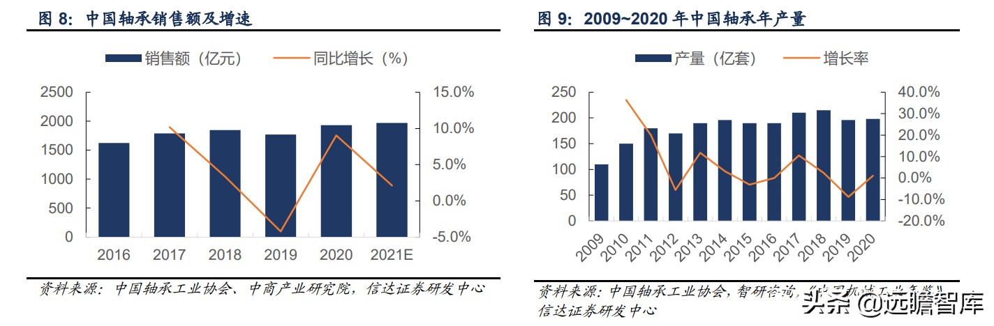 轴承行业：千亿级市场，欧美日八大集团垄断中高端，我国任重道远