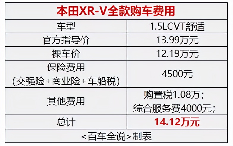 探店丨临近换代，销量不减反增，本田XR-V为啥卖得这么好？