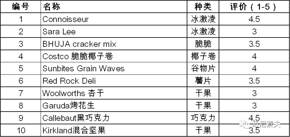 澳洲史上最全最良心零食介绍！澳洲零食尝味第二弹