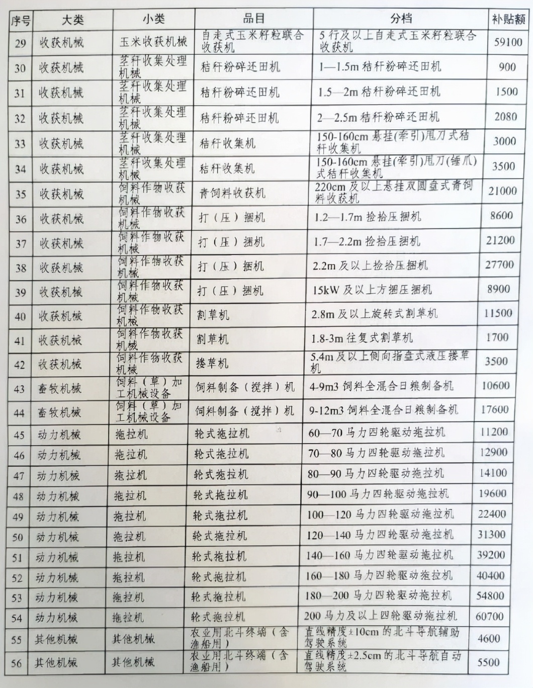 关注！黑龙江省将对存在违规行为的机具收缴补贴额差价