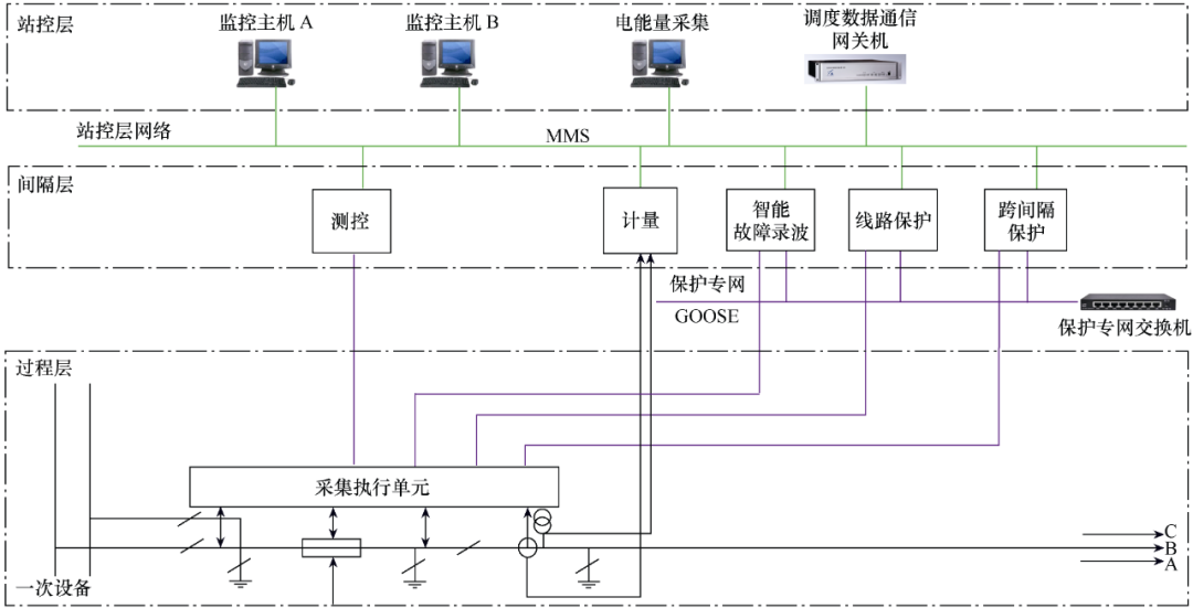 智能变电站二次系统的优化方案！提升经济性，运行可靠、维护便利