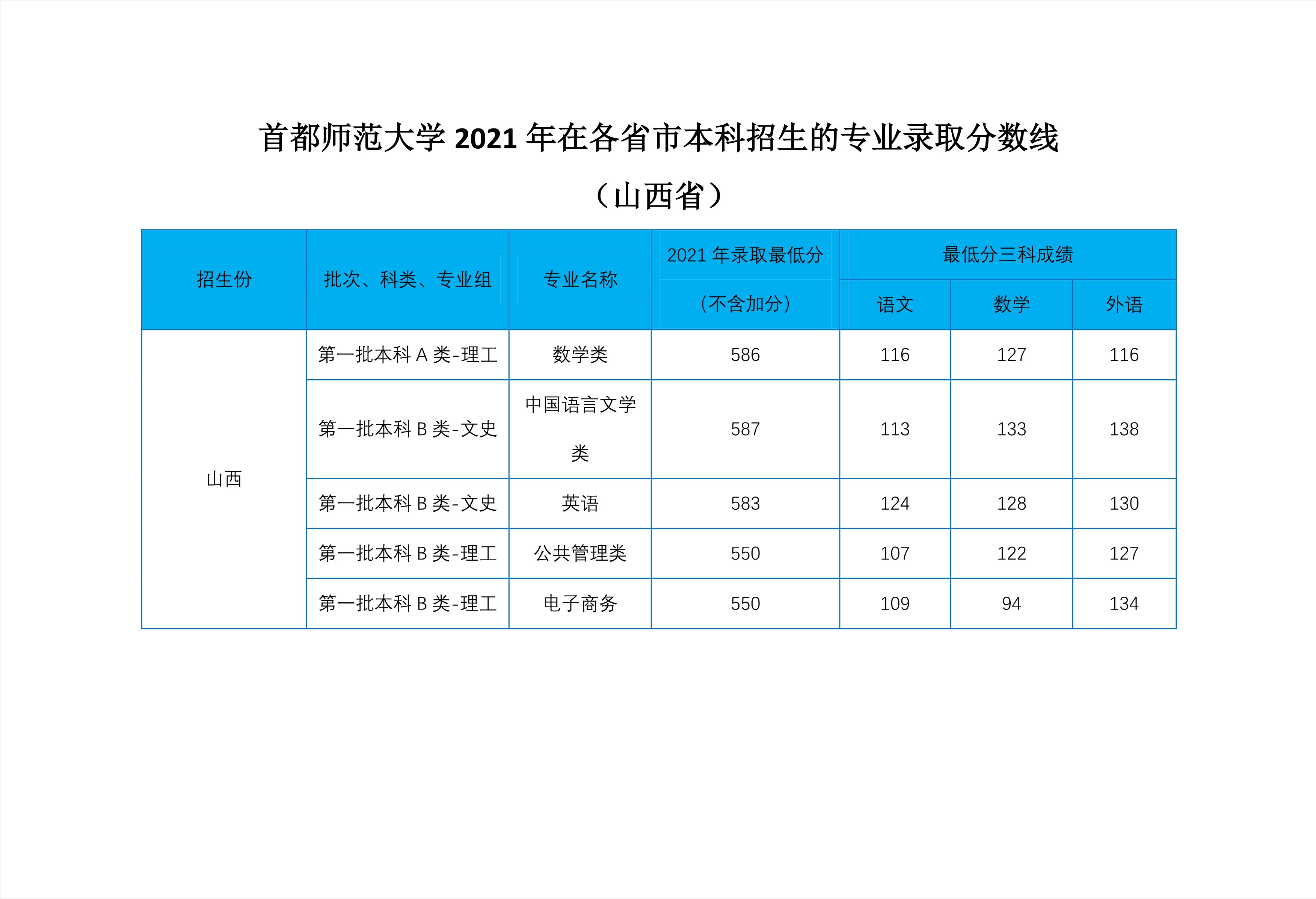 2022高考：首都师范大学2021年在各省市本科招生的专业录取分数线