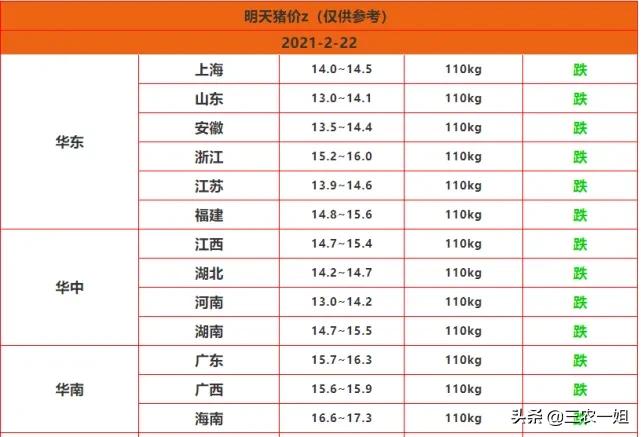 2月22日猪价大跳水，还能养猪吗？河北肉价跌至14元，你信吗