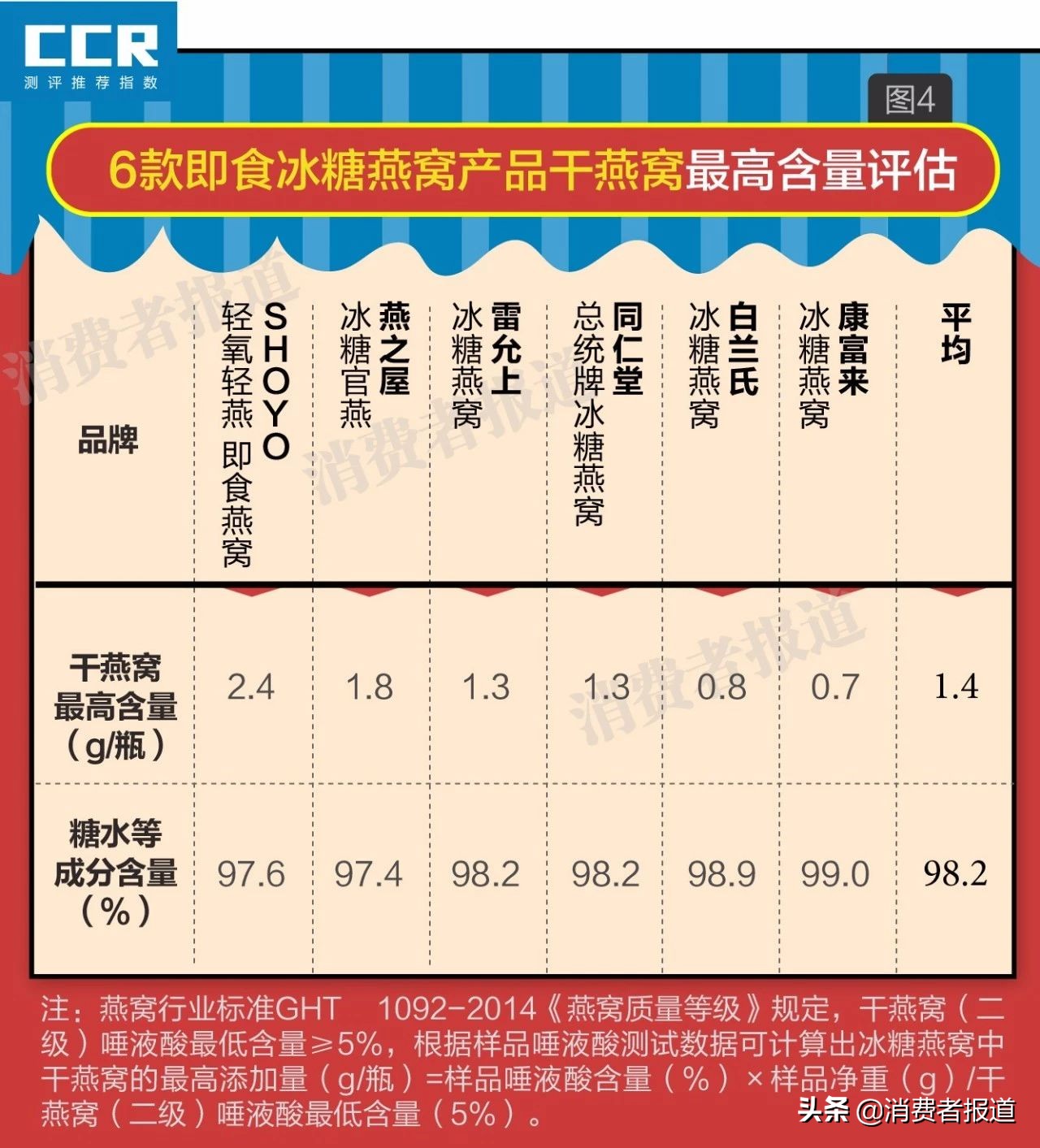 6款即食燕窝对比：糖水含量超九成，营养不如鸡蛋，过年还要送？