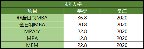 2020级上海地区院校各专业研究生学费汇总