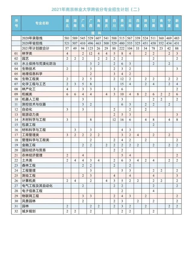 6431人！南京林业大学2021年在各省本科招生计划及录取分数线公布