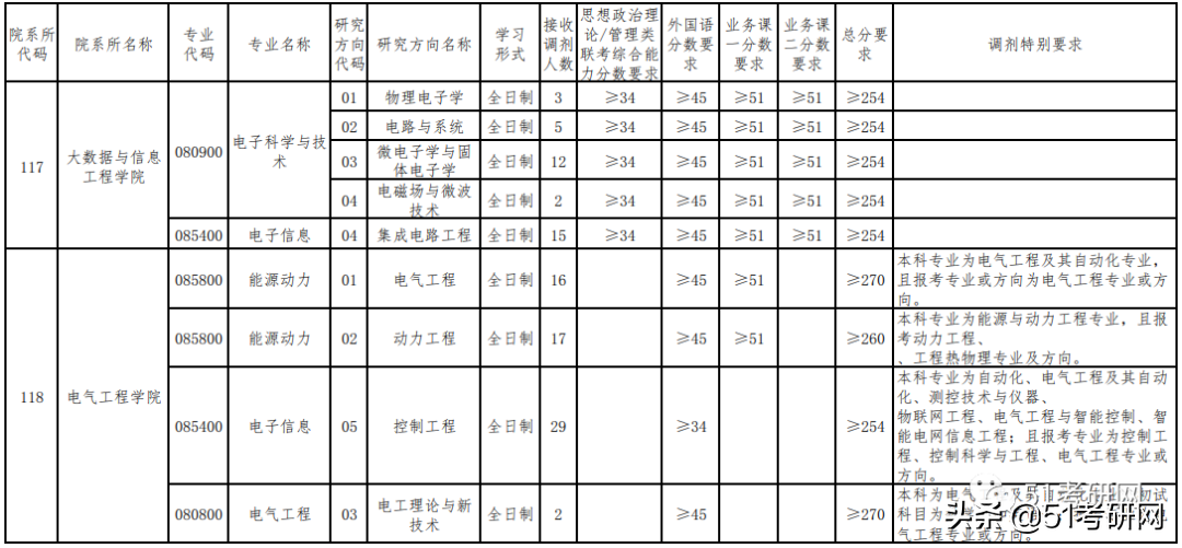 21考研学子：历年招收大量调剂的9所211高校！过线可申请