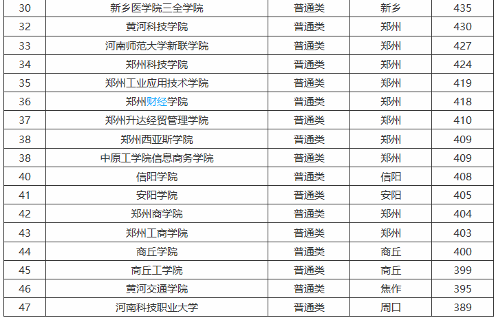 河南省大学档次排位，共八档！附高考分数线，河大进步最快