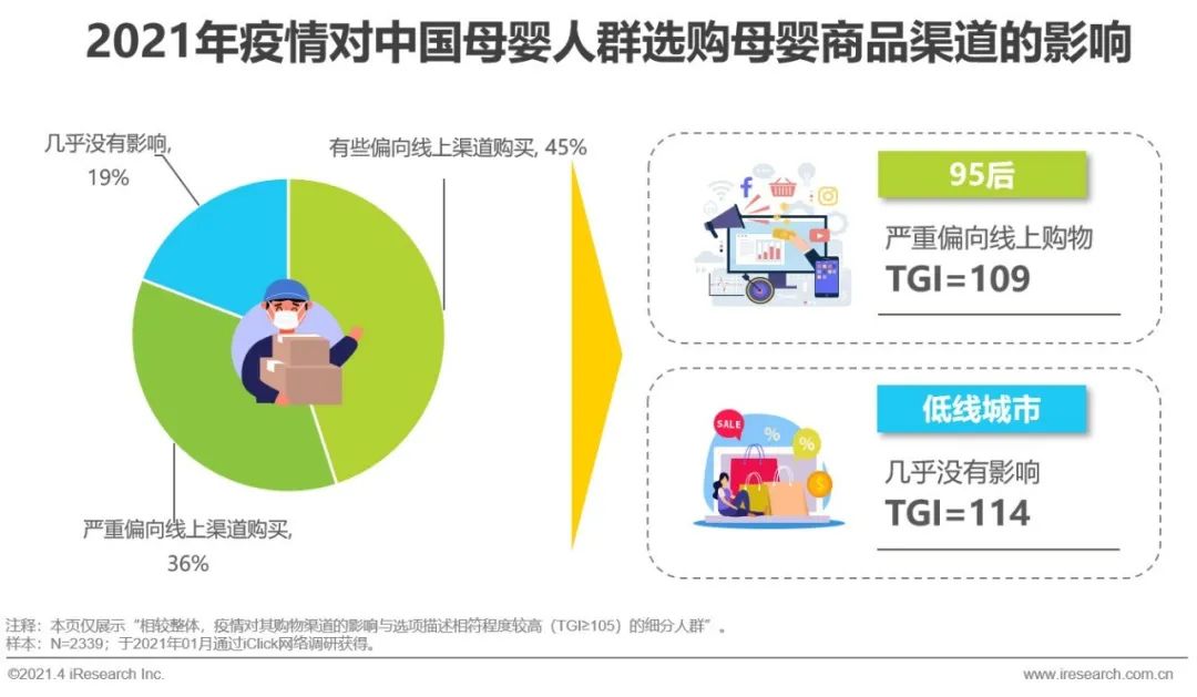 2021年中国母婴人群消费及信息获取渠道研究报告