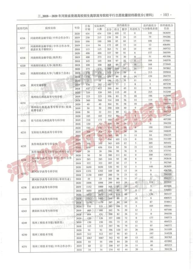 @报志愿必看！河南2018~2020各批高校投档线、位次对照表汇总