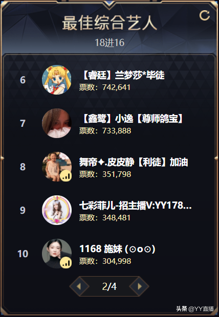 童琪琪获豪刷，240万票领跑女脱；老牌底蕴足，韩雅乐登顶MC