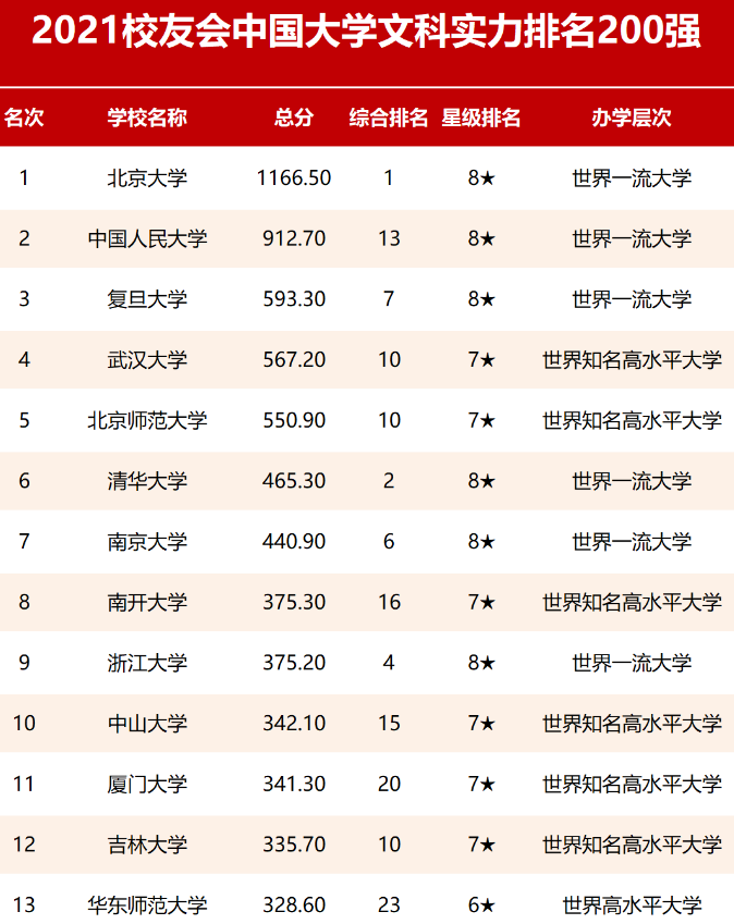 全国高校文科实力百强名单，人大扬眉吐气，北师大挺进前5强