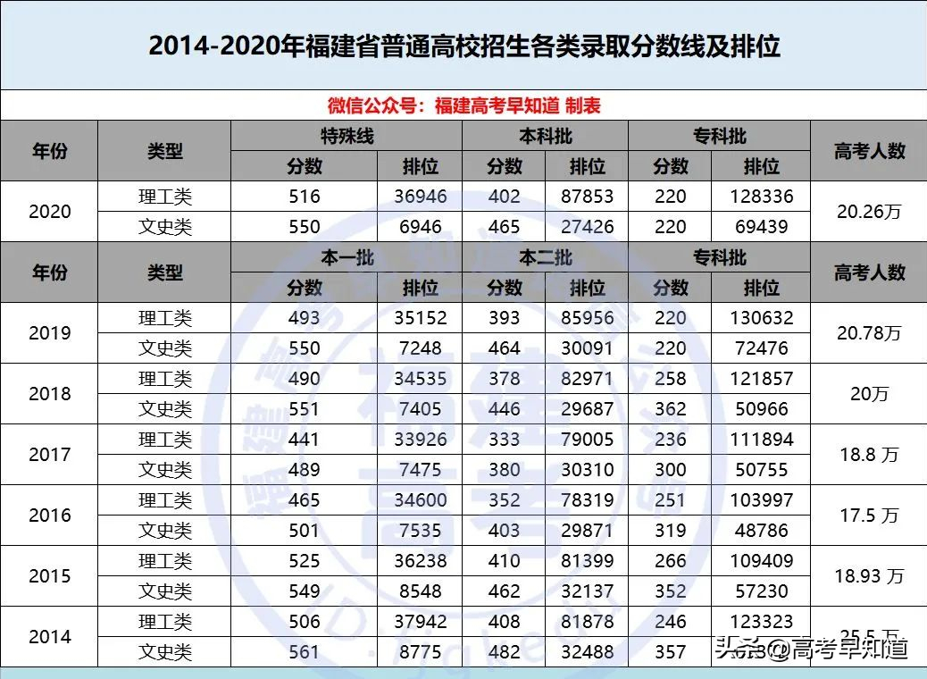 查询高考成绩2进入"数字服务大厅"高考成绩查询"登录福建省教育