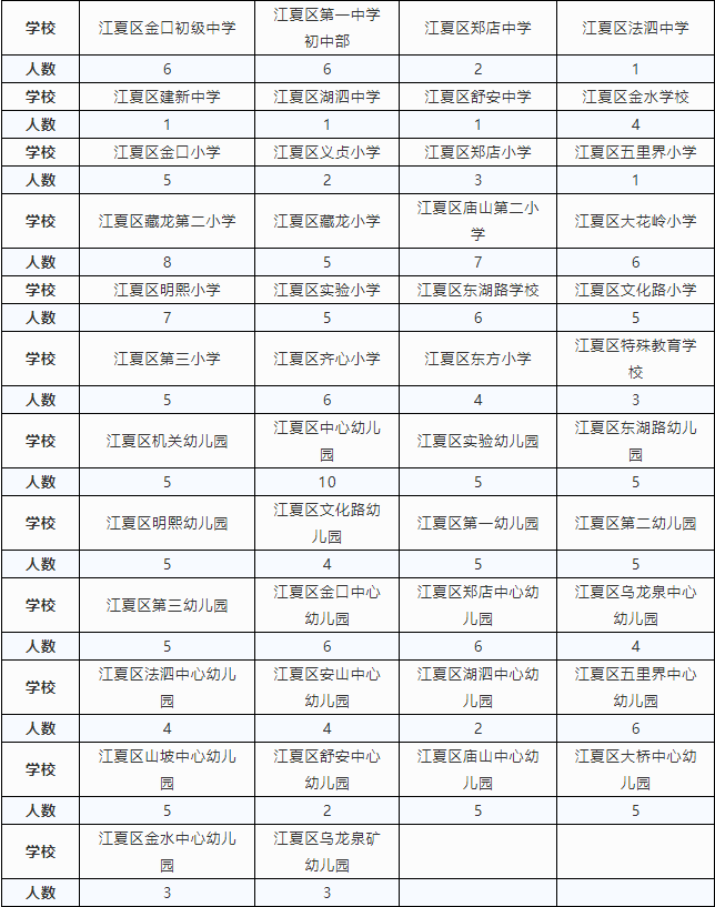 江夏区招聘信息（武汉江夏区招教师207人）