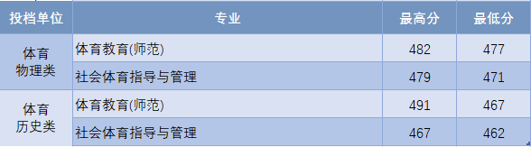 淮阴师范学院2021年在江苏各批次各专业招生计划及录取分数汇总