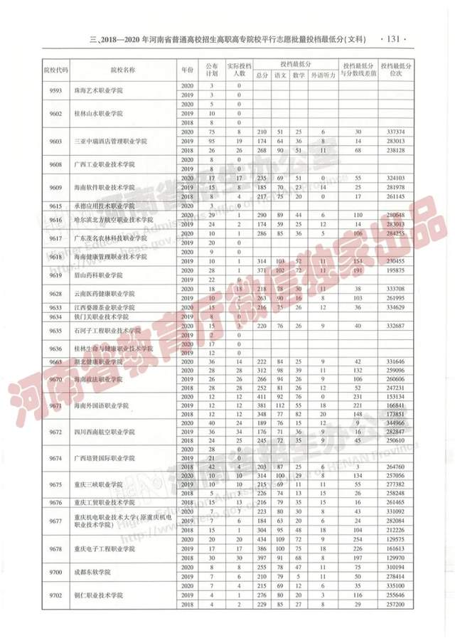 @报志愿必看！河南2018~2020各批高校投档线、位次对照表汇总