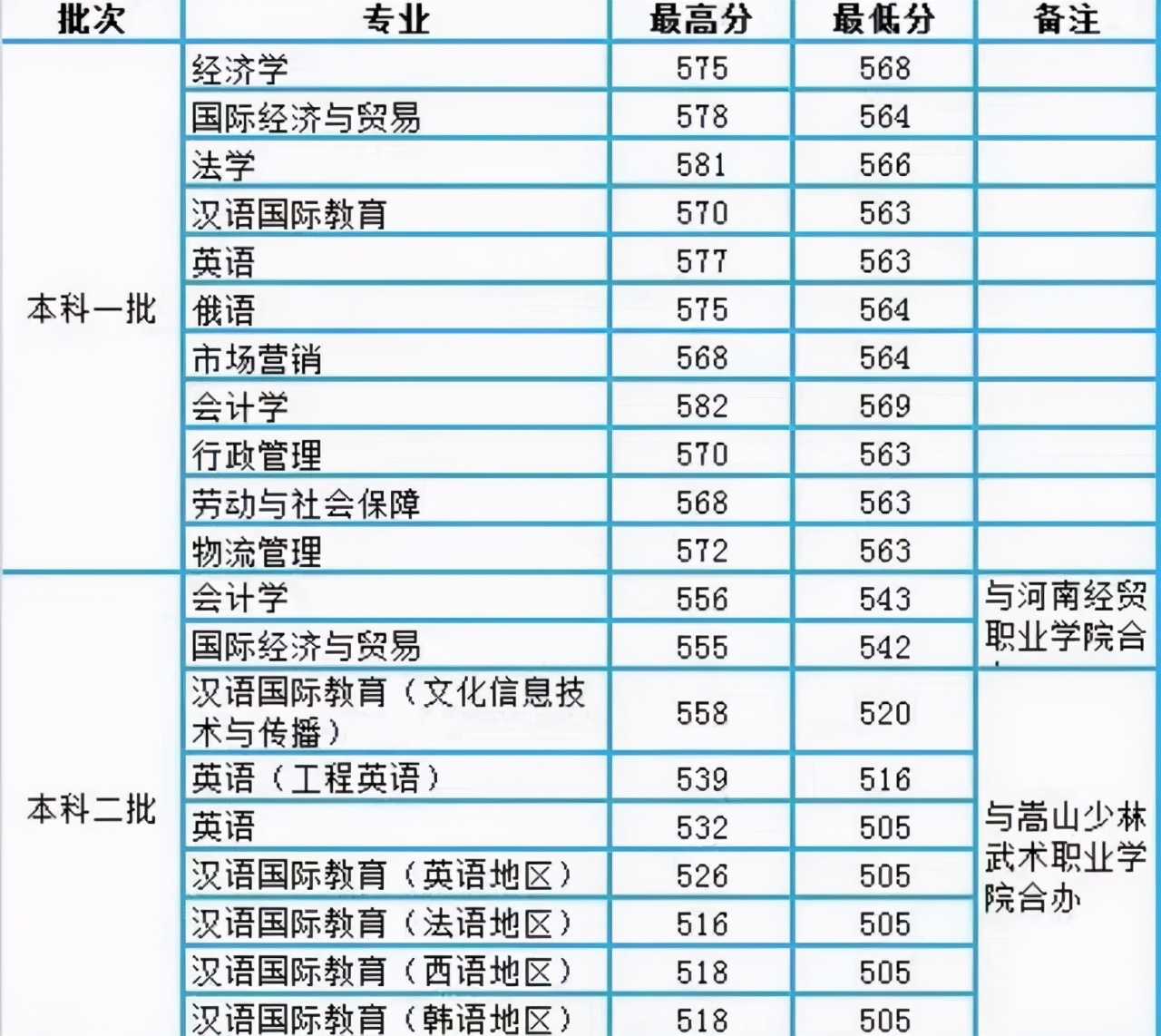 河南这所大学，高考500多分，毕业可进入副部级单位，考生可报考