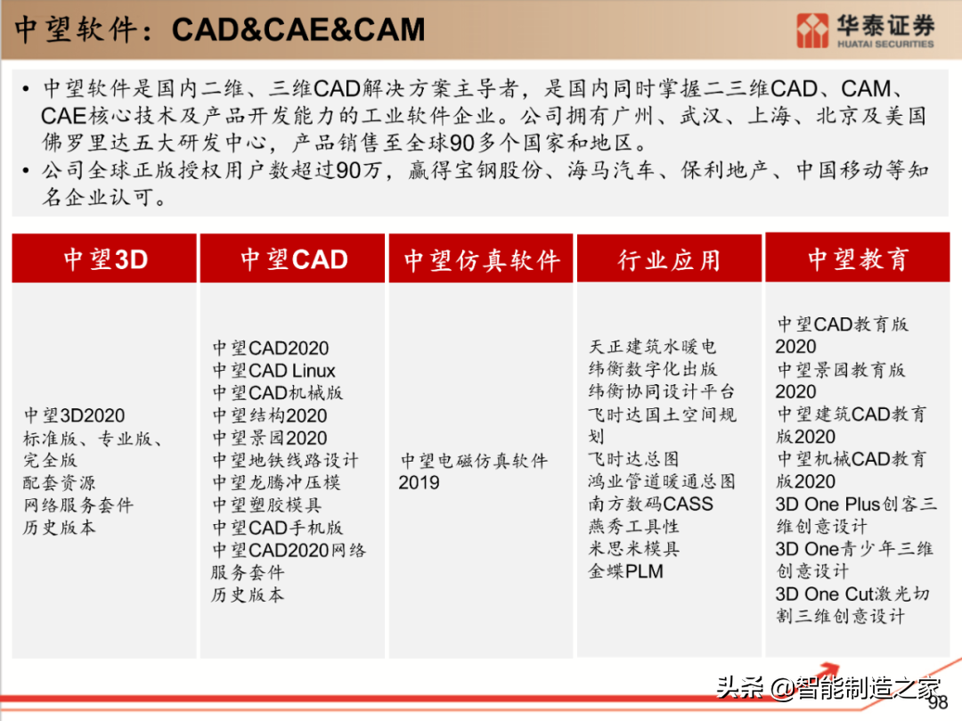 工业软件行业深度报告：132页深度剖析全球工业软件