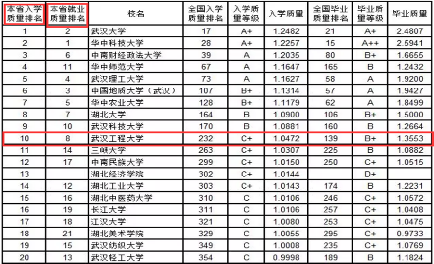 武汉工程大学实力如何？用这8组排名说话！比肩211