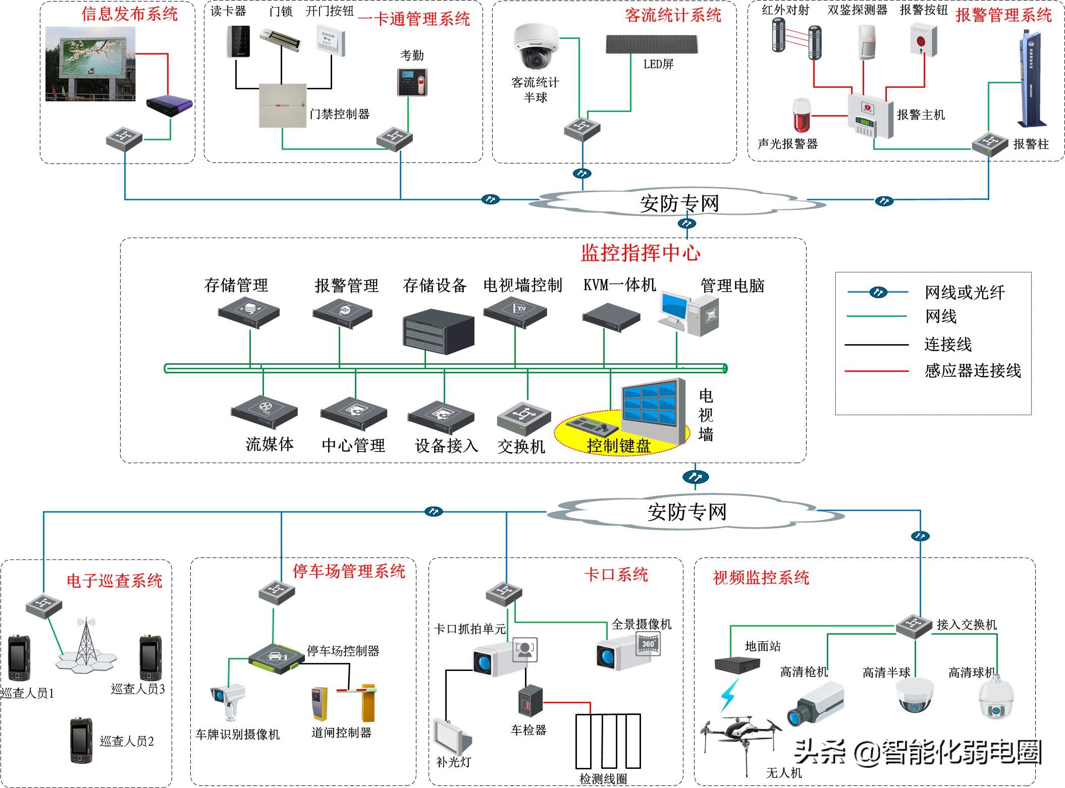 弱电小白如何学习弱电系统，需要掌握哪些基础知识？图文解析