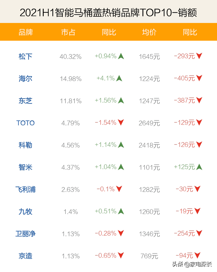 智能马桶盖哪家强？2021上半年爆款榜单揭晓！哪些品牌值得买？