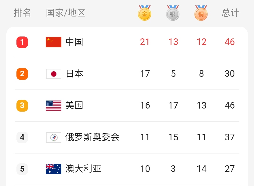 奥运会金牌榜还有多久结束(31日奥运会奖牌榜出炉：中国美国齐头并进，俄罗斯力压日本排第3)