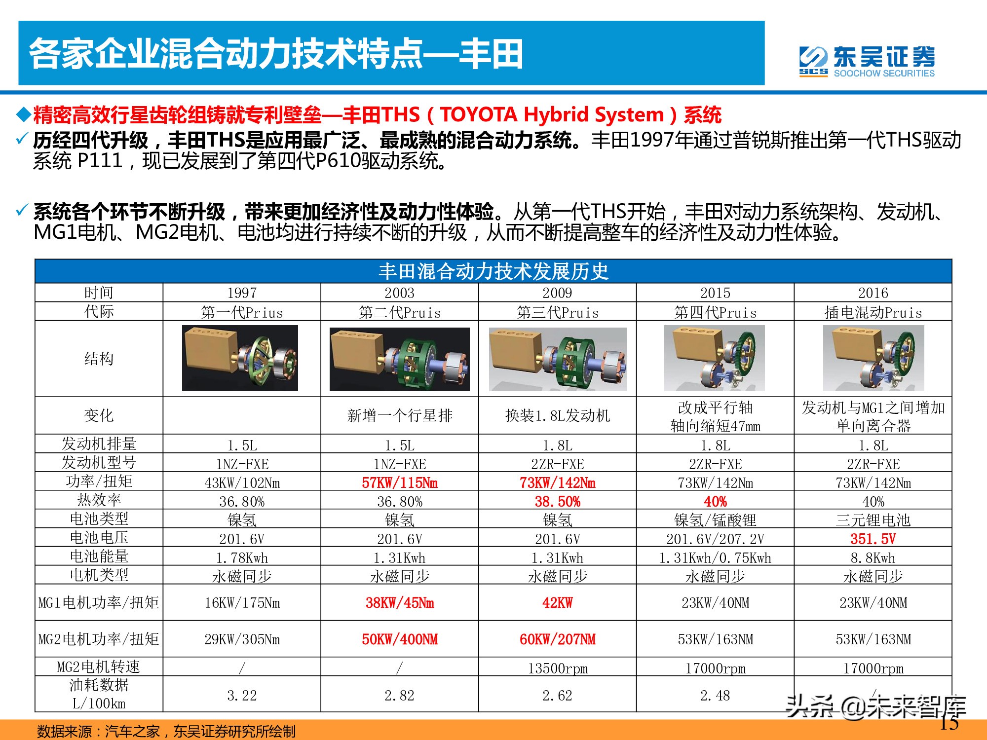 汽车行业专题报告：混合动力的春天到了吗？