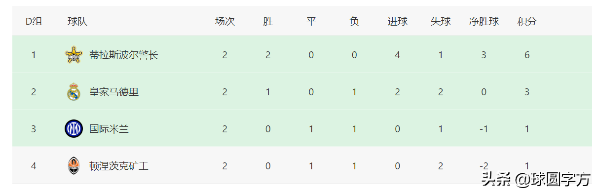 欧冠c组出线(欧冠最新积分榜：皇马国米踢出死亡之组，C组出线形势已明朗)