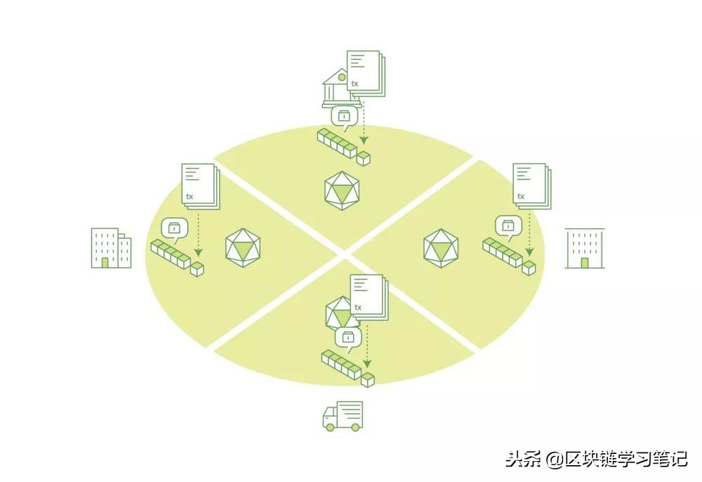 区块链学习笔记：一文详解Hyperledger Fabric架构及原理（上）