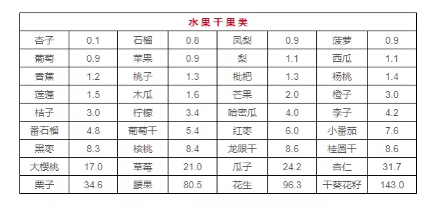 2020最新食物嘌呤排行榜，5张图教你放心吃