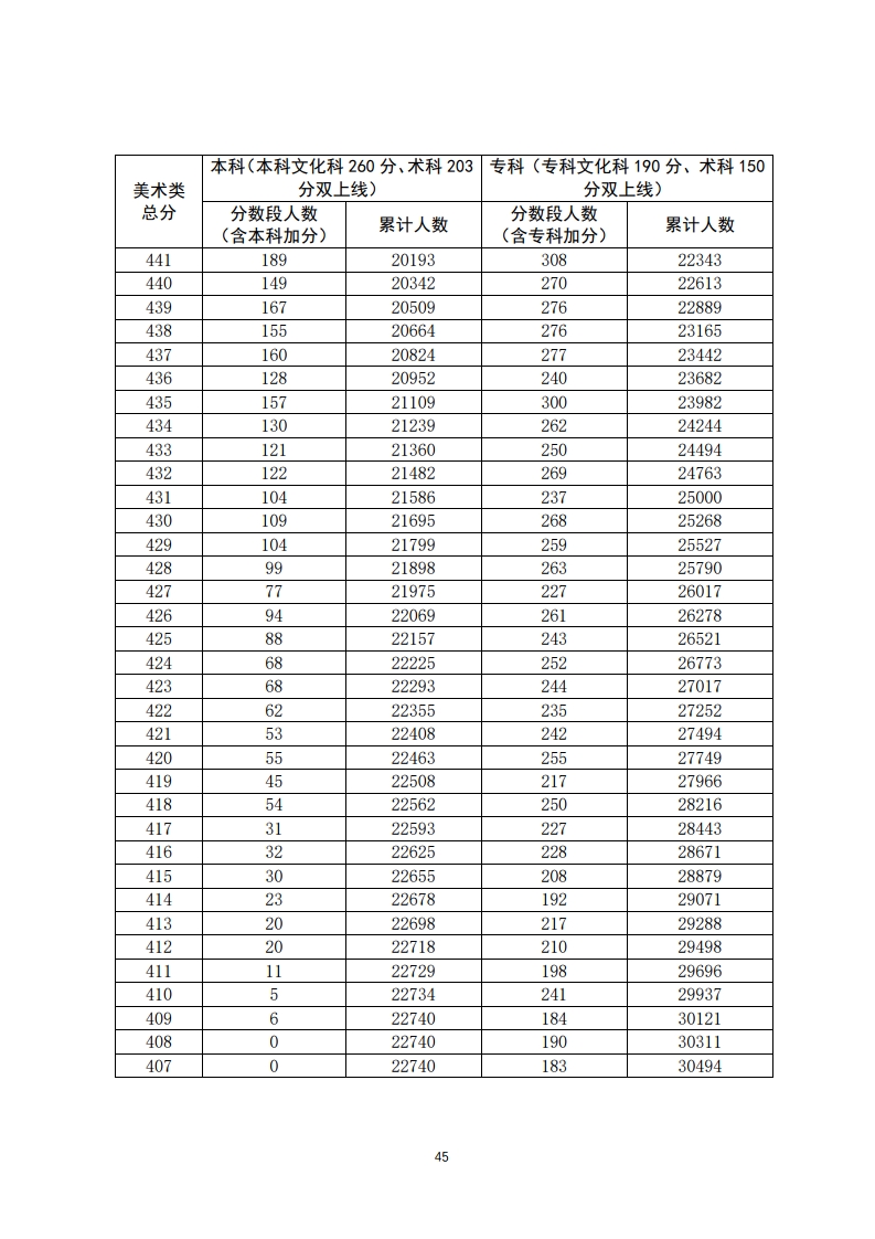 重磅！填志愿必看！2020年广东高考一分一段汇总表！一分一操场