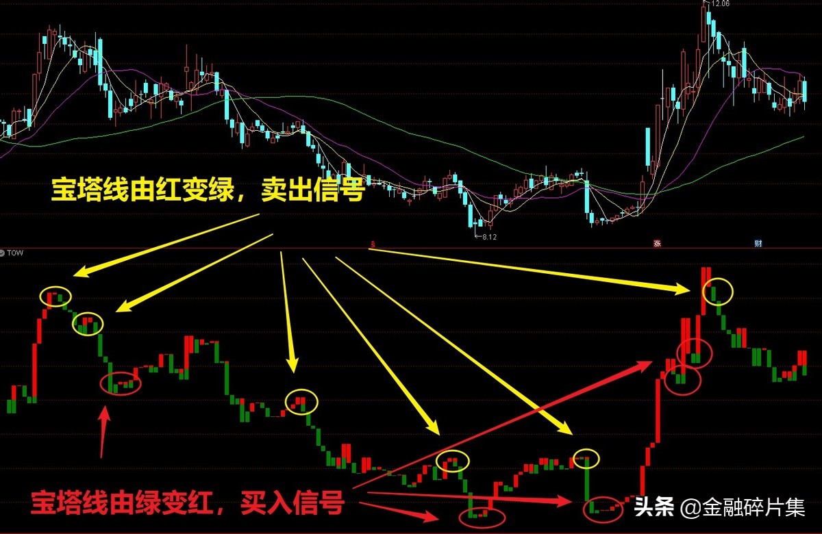 小众指标优选（1）：宝塔线的应用技巧