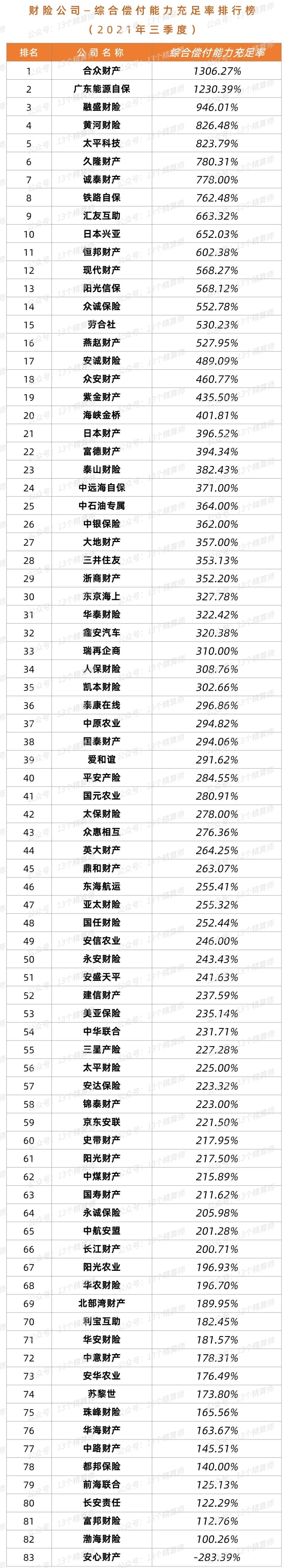 三季度财险公司“13精”综合竞争力排名榜：太保第一、英大第二