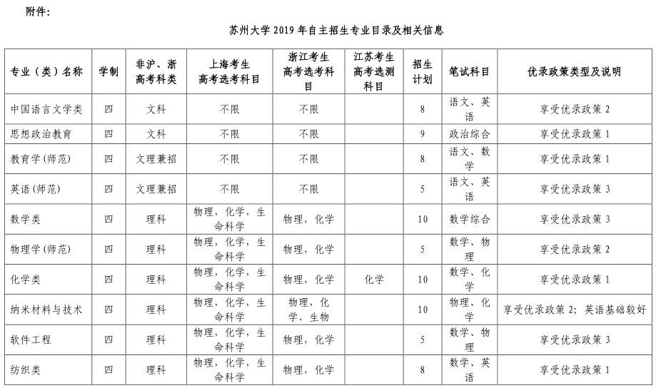 惊喜丨苏州大学2019自主招生简章公布，不要省一！文科生可报！