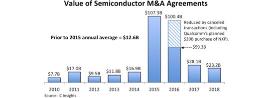 整合与细分齐驱：回望2018全球半导体十大并购案