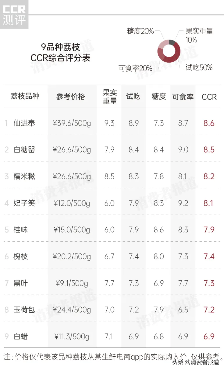 9款荔枝对比测评：玉荷包、黑叶果核大；仙进奉、白糖罂受欢迎