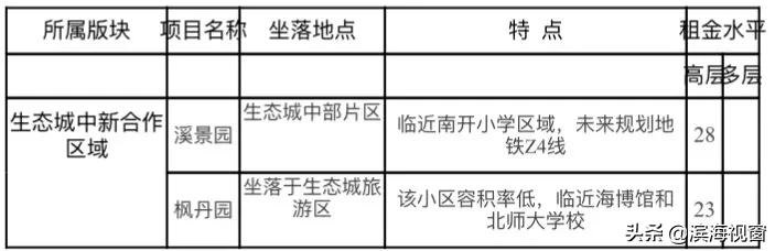 天津房租价格公布，细到小区！你租贵了吗？