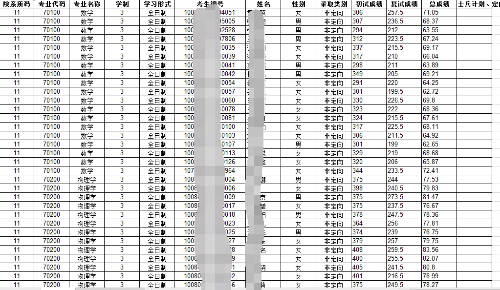 五所考研“难度”最低的211大学，考上几率高，毕业不愁找工作