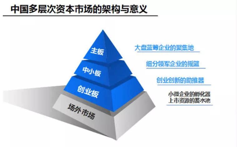 新四板是中小企业的现在与未来